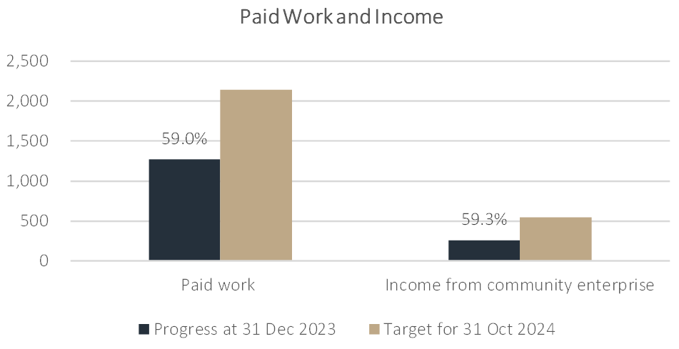 Paid work: Progress at 31 December 2023 1268 (59.0%); target for 31 OCtober 2024 2140 Income from community enterprise: Progress at 31 December 2023 255 (59.3%); Target for October 2024 547