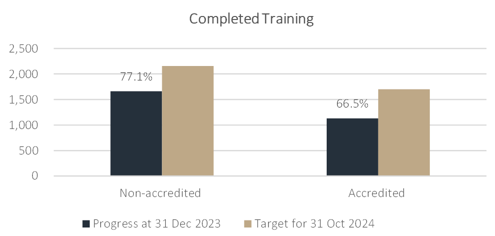 Non-accredited: Progress at 31 December 2023 1664 (77.1%); Target for October 2024 2158 Accredited: Progress at 31 December 2023 1131 (66.5%); target for 31 October 2024 1700