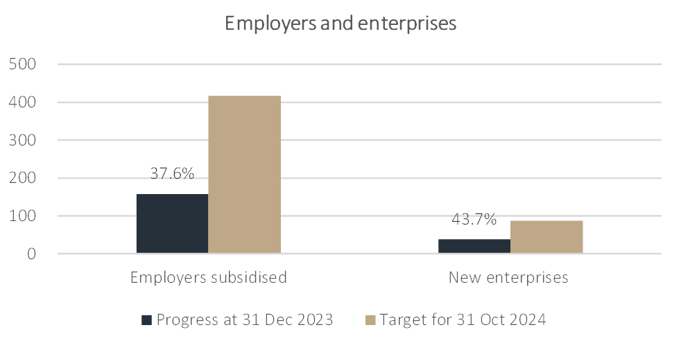 Employers subsidised: Progress at 31 December 2023 157 (37.6%); target for 31 October 2024 417 New enterprises: Progress at 31 December 2023 37 (43.7%); Target for October 2024 50