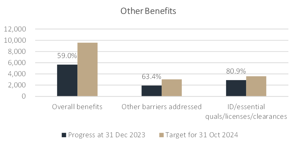 Overall benefits: Progress at 31 December 2023 5647 (59%); Target for October 2024 9569 Other barriers addressed: Progress at 31 December 2023 1938 (63.4%); target for 31 October 2024 3057 ID/Essential quals/licenses/clearances: Progress at 31 December 2023 2895 (63.4%); target for 31 October 2024 3576