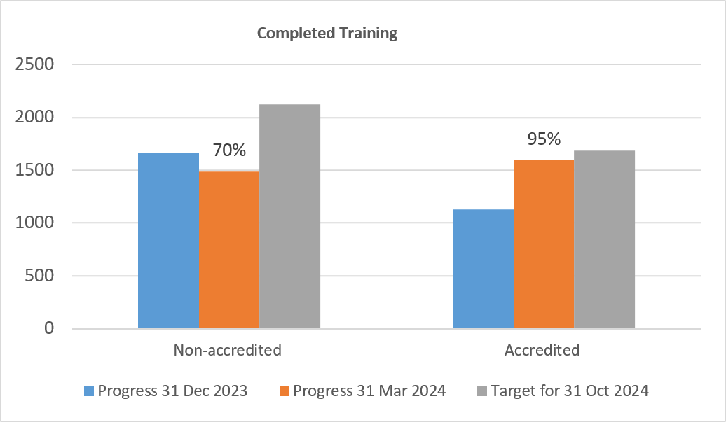 Completed training graph. Non-accredited: Progress at 31 March 2024 (70%); Target for October 2024 Accredited: Progress at 31 March 2024 (95%); target for 31 October 2024