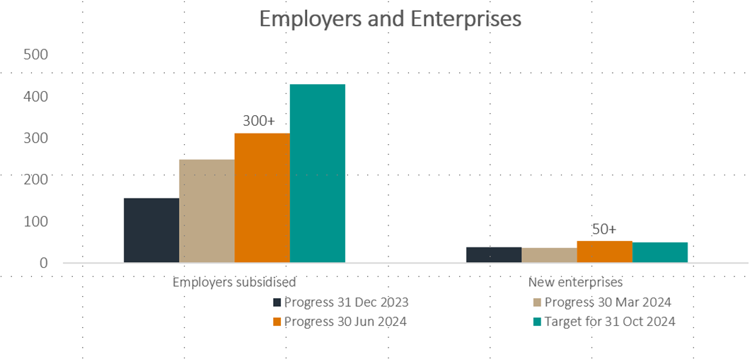 Employers and enterprises - Graph shows progress to June 30, 2024 is up 300+ for employers subsidised and 50+ for New enterprises.