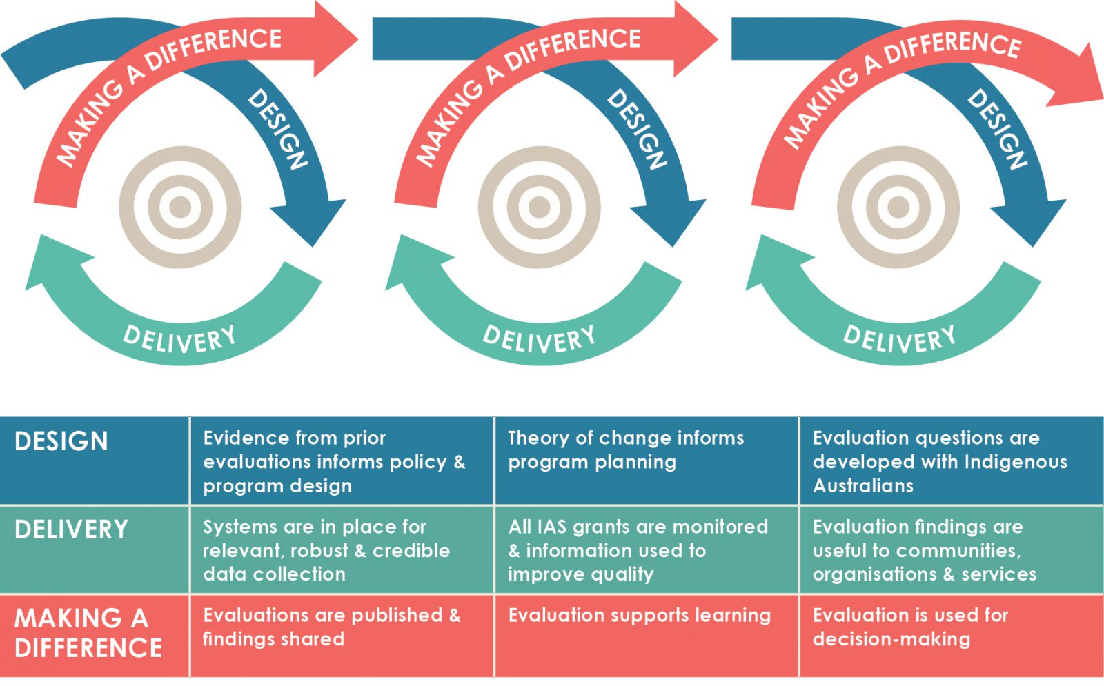 Figure 3 shows iterative cycles of design, delivery and making a difference. Design includes: evidence from prior evaluations informs policy and program design; program logic informs program planning; and evaluation questions are developed with Indigenous Australians. Delivery includes: systems are in place for relevant, robust and credible data collection; all Indigenous Advancement Strategy grants are monitored and information used to improve quality; and evaluation findings are useful to communities, organisations and services. Making a difference includes: evaluations are published and findings shared; evaluation supports learning; and evaluation is used for decision-making.