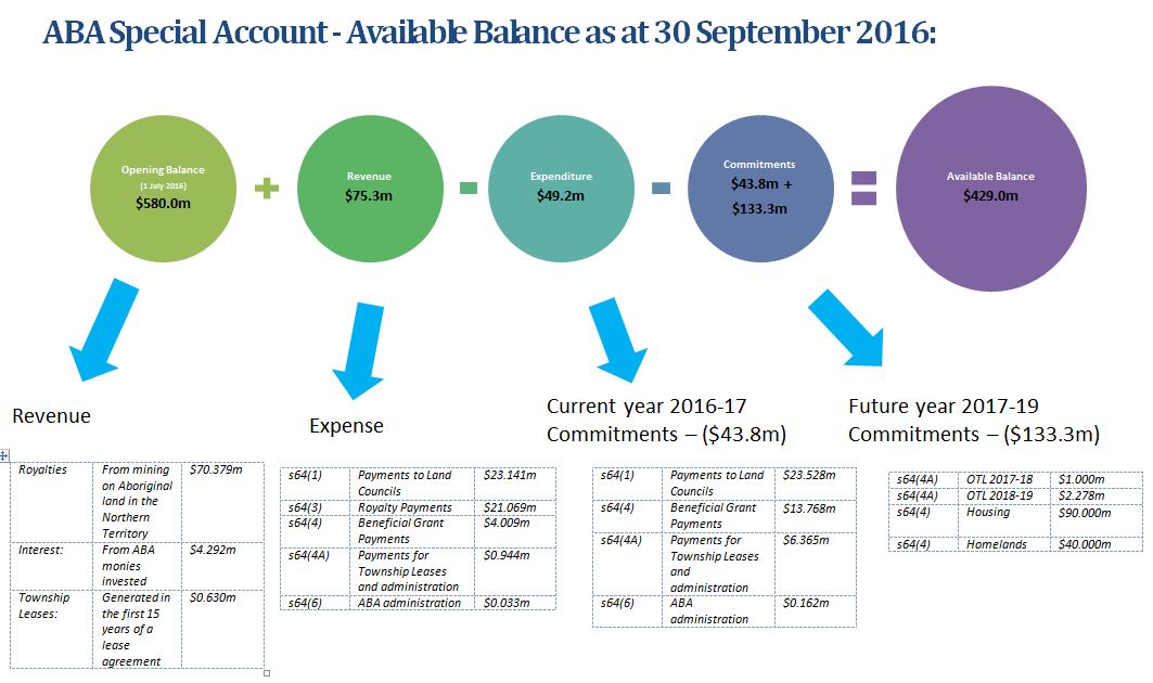 Image shows the account balance figures and is explained in the table below and on the document at the bottom of the page