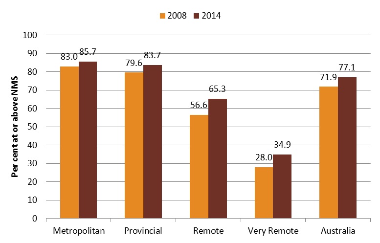 Figure 5: Indigenous students reaching National Minimum Standards (NMS) for Year 7 reading by remoteness 2008 to 2014