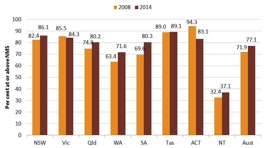 Figure 6: Indigenous students reaching National Minimum Standards (NMS) for Year 7 reading by state and territory, 2008 to 2014.