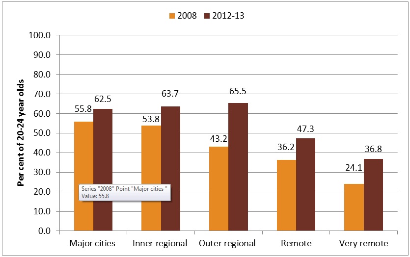 Figure 7: Proportion of Indigenous 20-24-year-olds with Year 12 attainment or equivalent, by remoteness, 2008 to 2012-13