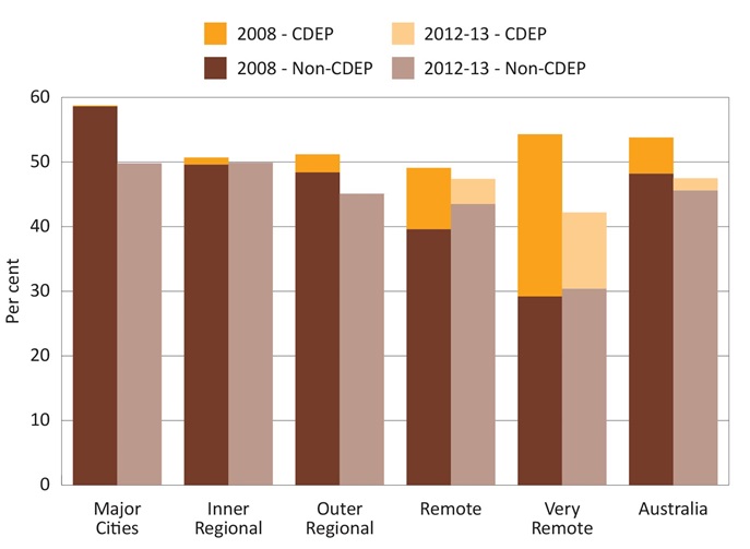 Figure 8: Proportion of Indigenous Australians aged 15-64 years employed in non-CDEP and CDEP jobs, by remoteness, 2008 to 2012-13