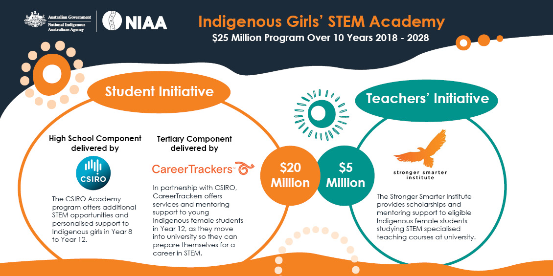 Indigenous Girls’ STEM Academy $25 Million Program over 10 years 2018 – 2008 Student Initiative - $20 million High school component delivered by CSIRO. The CSIRO Academy program offers additional STEM opportunities and personalised support to Indigenous girls in year 8 to year 12. Tertiary component delivered by CareerTrackers. In partnership with CSIRO, CareerTrackers offers services and mentoring support to young Indigenous female students in Year 12, as they move into tertiary studies so they can prepare themselves for a career in STEM. Teachers’ Initiative – $5 million Stronger Smarter Institute The Stronger Smarter Institute provides scholarships and mentoring support to eligible Indigenous students studying STEM specialised teaching courses at university.