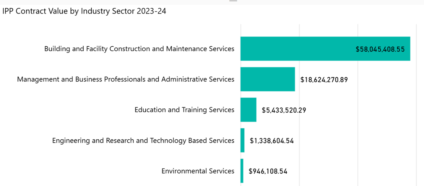 IPP Contract Value by Industry Sector 2023-24