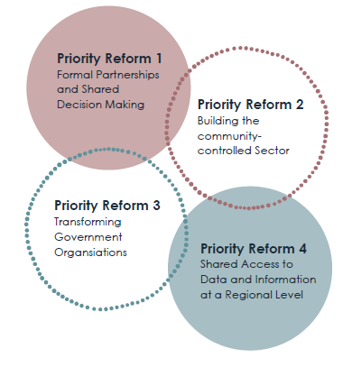 Priority Reform 1 - Formal Partnerships and Shared Decision Making; Priority Reform 2 - Building the community- controlled Sector; Priority Reform 3- Transforming Government Organisations; Priority Reform 4 - Shared Access to Data and Information at a Regional Level