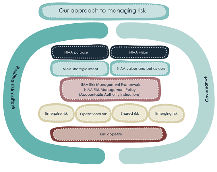 An infographic on our approach to managing risk. The external circle of Governance and Positive risk culture around the NIAA purpose, vision, strategic intent, values and behaviours at the top followed by the NAA Risk Management Framework and the Risk Management Policy