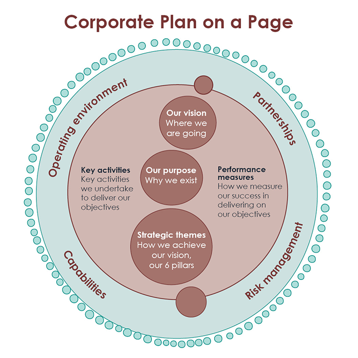 Corporate Plan on a Page: an infographic that highlights the NIAA operating environment, partnerships, risk management and capabilities surrounding the NIAA vision, purpose and strategic themes at the core