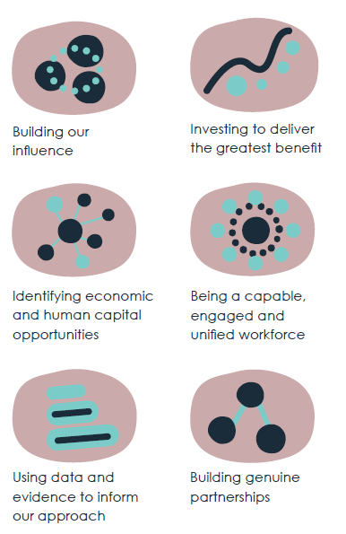Building our influence; Investing to deliver the greatest benefit; Identifying economic and human capital opportunities; Being a capable, engaged and unified workforce; Using data and evidence to inform our approach; Building genuine partnerships.