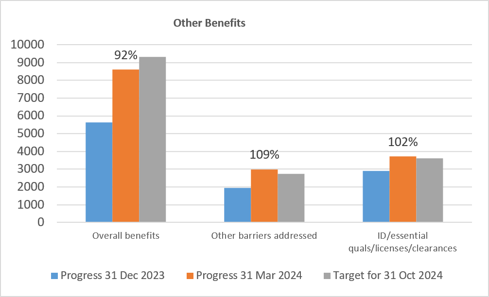 Progress at 31 March 2024 (92%); Target for October 2024 Other barriers addressed: Progress at 31 March 2024 (109%); target for 31 October 2024 ID/Essential quals/licenses/clearances: Progress at 31 March 2024 (102%); target for 31 October 2024