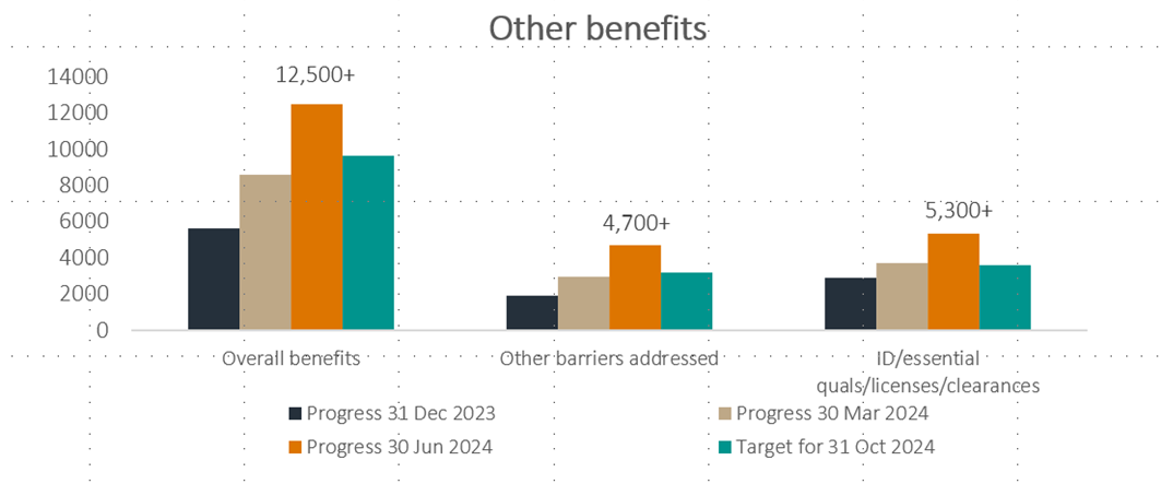 Other benefits - Progress to 30 June 2024 shows 12500+ for overall, 4700+ for other barriers address and 5300+ for ID/essential/qualifications/licenses and clearances