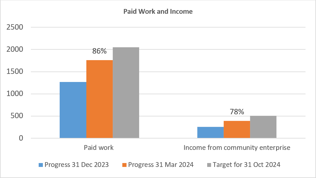 Paid work and income graph. Paid work: Progress at 31 March 2024 (86%); target for 31 October 2024 Income from community enterprise: Progress at 31 March 2024 (78%); Target for October 2024