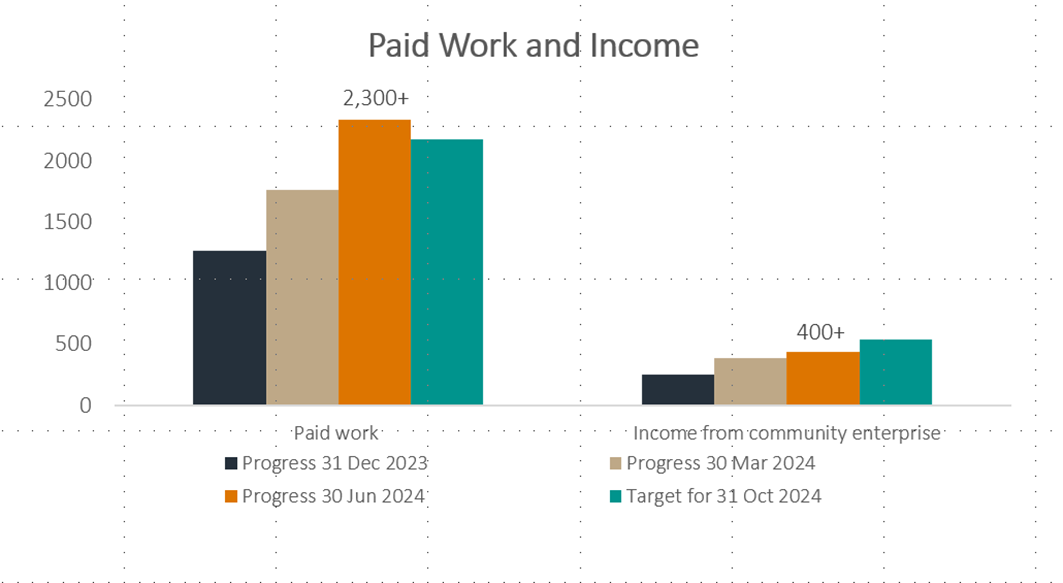 Paid Work and Income - Graph shows Progress for paid work and income have risen +2300 as progress to June 30 2024.