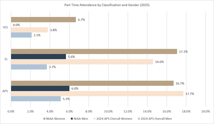 Graph showing different aps levels up to SES by men and women
