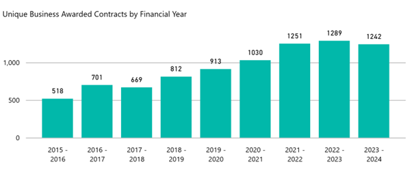 Unique Business Awarded Contracts by Financial Year from 2015- 2024