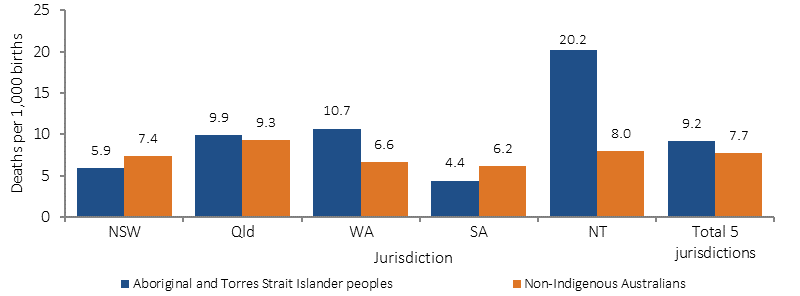 Figure 1.21-2 shows perinatal mortality rates (per 1,000) in 2011-15, by jurisdiction and Indigenous status. Data are presented for: NSW; Queensland; WA; SA; the NT; and their five-jurisdiction total. Perinatal mortality rates for Indigenous births were highest in the NT, which also had the largest gap to non-Indigenous rates. Indigenous perinatal mortality rates were lower than non-Indigenous rates in NSW and SA.