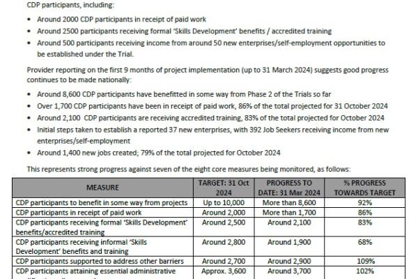 CDP Trial Phase 2 Update - Progress as at 31 March 2024 cover