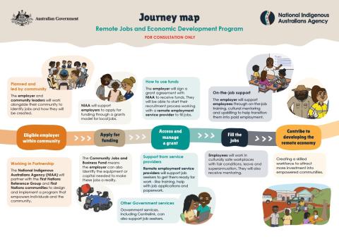 Journey Map for the Remote Jobs and Economic Development Program