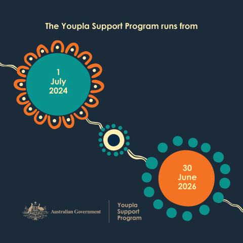 The Youpla Support Program runs from 1 July 2024 to 30 June 2026