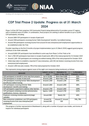 CDP Trial Phase 2 Update - Progress as at 31 March 2024 cover