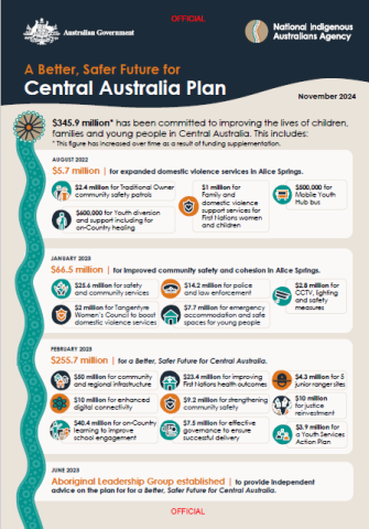 Central Australia Plan money story infographic timeline