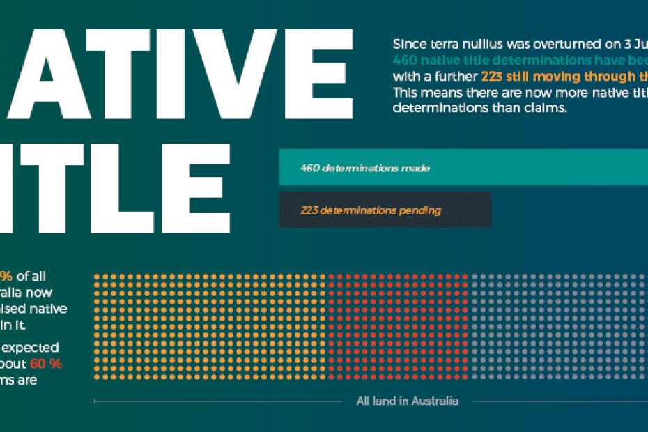 Native Title image showing 460 determinations made, 223 pending.